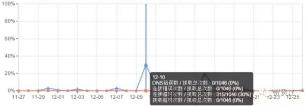 排名难 页面不收录？抓取错误在搞鬼