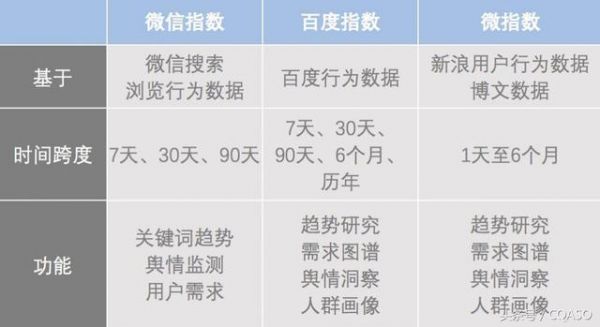 微信指数引发SEO3.0时代 浅谈SEO ASO和WEO区别