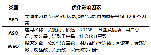 微信指数引发SEO3.0时代 浅谈SEO ASO和WEO区别