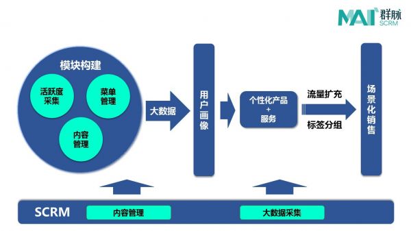 群脉scrm