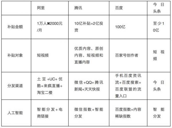 巨头入场！阿里豪掷20亿发展短视频 创业者最高可获100万奖励