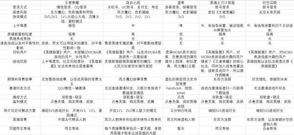 《王者荣耀》手游产品分析报告：崛起的王者荣耀，胜负就是这么简单！