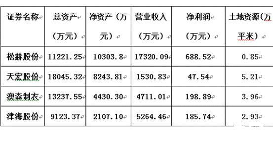 在“春天的故事”里 新三板里的雄安四子真能受益？