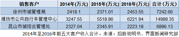 加入共享单车大战不满一年 常州永安为何急于上市？