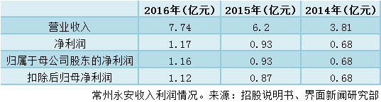 加入共享单车大战不满一年 常州永安为何急于上市？