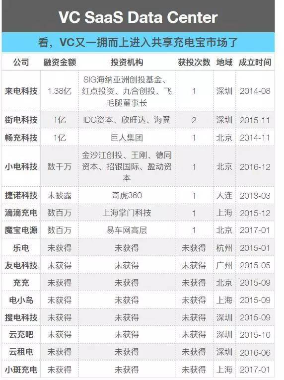 10天融资3亿，我就等着看共享充电宝啥时候倒闭