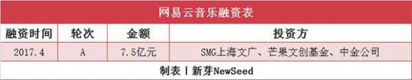 独角兽的诞生：4个月，5只独角兽，估值超700亿