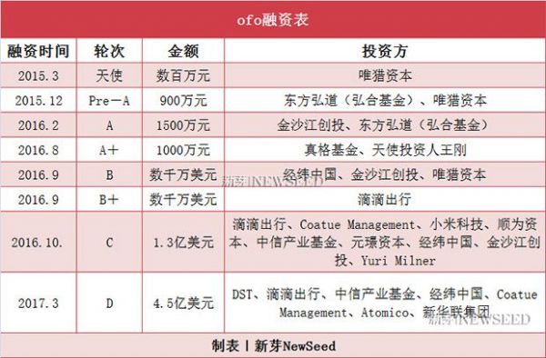 独角兽的诞生：4个月，5只独角兽，估值超700亿