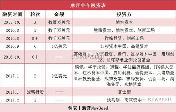 独角兽的诞生：4个月，5只独角兽，估值超700亿