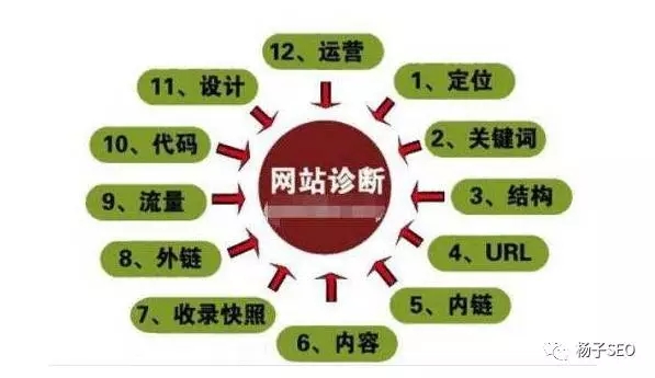 案例：某仓储企业网站SEO诊断基本思路