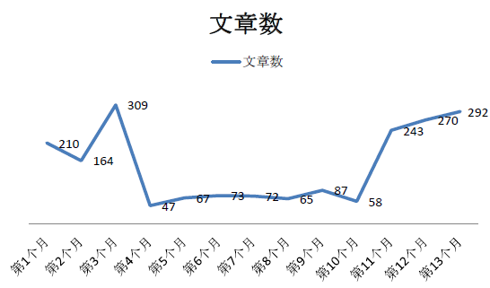 冷启动到底怎么做：简书冷启动策略与内容运营机制探析