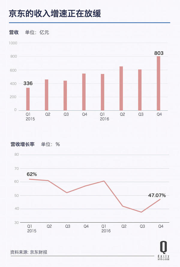 京东阿里亚马逊 全球最大的几家电商为什么都去线下买超市了？