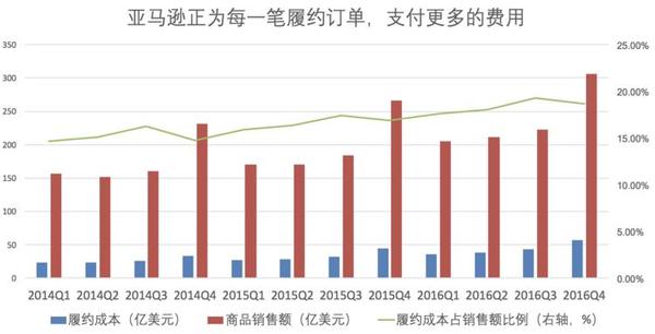 京东阿里亚马逊 全球最大的几家电商为什么都去线下买超市了？