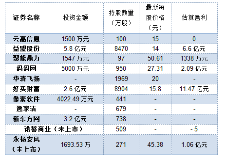 浮盈75亿 VS 21亿 阿里、腾讯决战新三板 谁赢了？