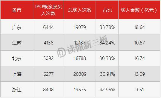 新三板的嫌贫爱富只有北上广才懂！未来赢家是广东？