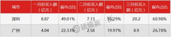 新三板的嫌贫爱富只有北上广才懂！未来赢家是广东？