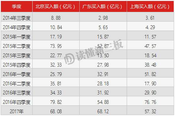 新三板的嫌贫爱富只有北上广才懂！未来赢家是广东？