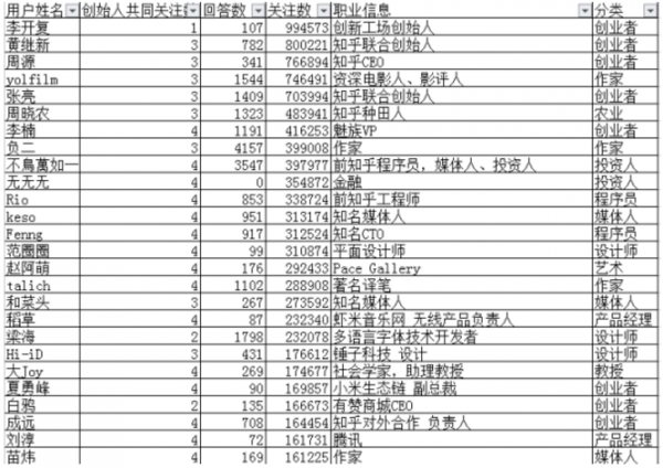 知乎简史：我分析了创始人的2699个回答和200位种子用户