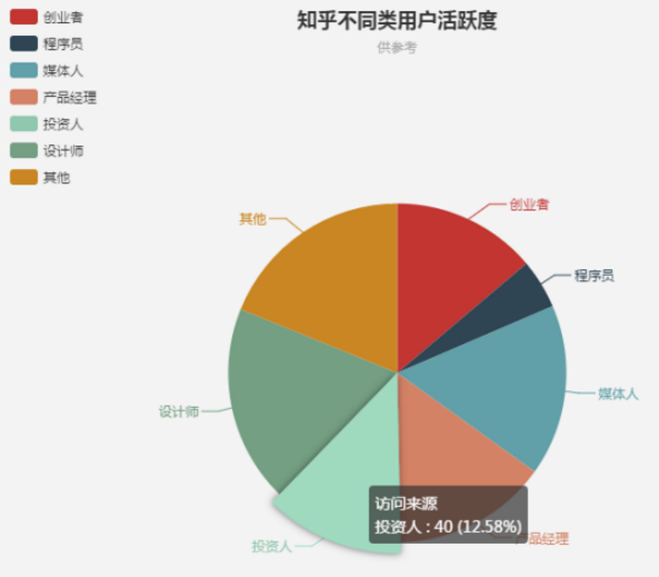 知乎简史：我分析了创始人的2699个回答和200位种子用户