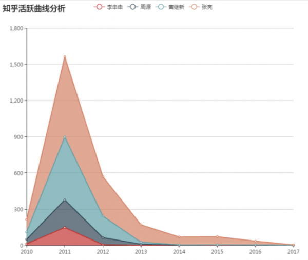 知乎简史：我分析了创始人的2699个回答和200位种子用户