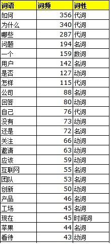 知乎简史：我分析了创始人的2699个回答和200位种子用户