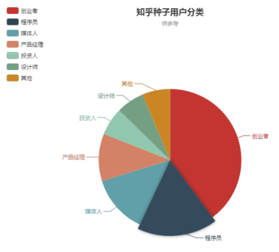 知乎简史：我分析了创始人的2699个回答和200位种子用户