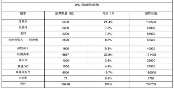 如果同福客栈IPO 佟湘玉、吕秀才、白展堂、钱掌柜谁收益最大？