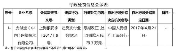 同日公布，支付宝与财付通均被央行罚款3万元