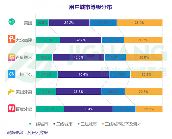 极光大数据发布 O2O 下半场数据报告