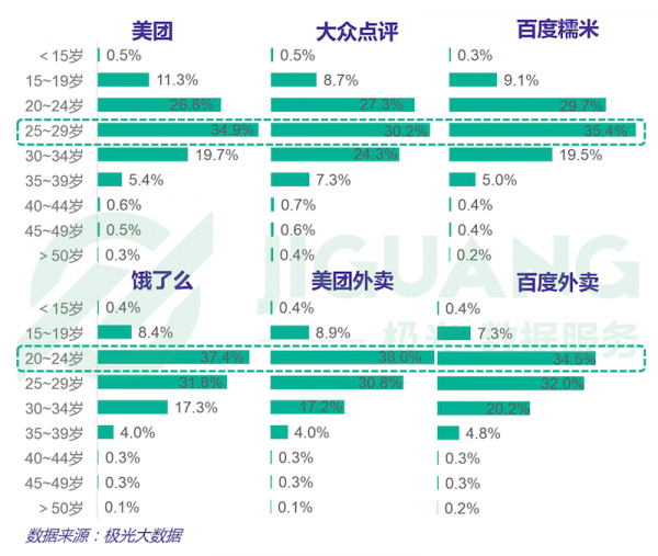 极光大数据发布 O2O 下半场数据报告