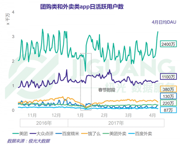 极光大数据发布 O2O 下半场数据报告