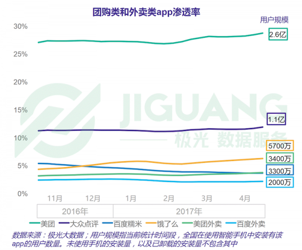 极光大数据发布 O2O 下半场数据报告