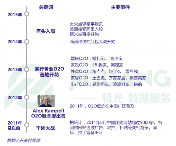 极光大数据发布 O2O 下半场数据报告