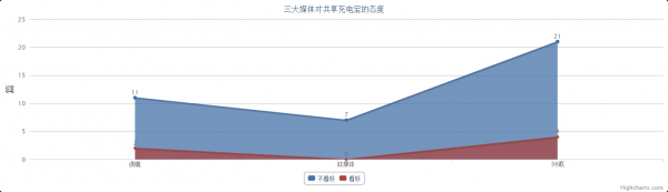 1个月融资12亿，为什么还带不火投资人普遍看好的充电宝？
