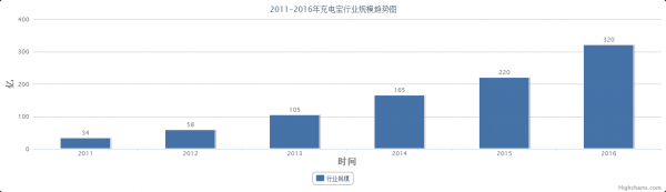 1个月融资12亿，为什么还带不火投资人普遍看好的充电宝？
