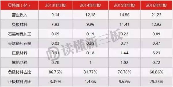 融资10亿 全球最大锂电池材料生产商将在新三板诞生？