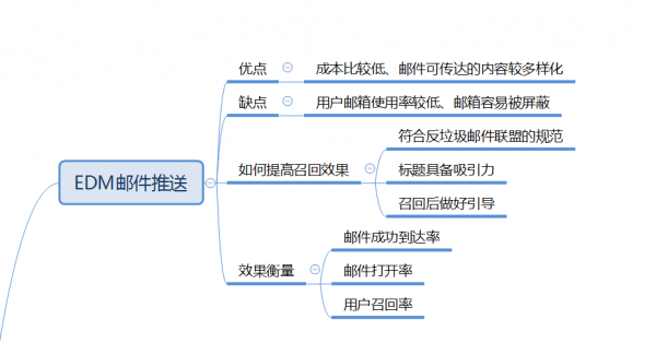 EDM邮件推送：内容形式可多样化