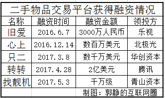 闲鱼、转转还没赚到二手交易的钱 创业者们却都“疯狂”了