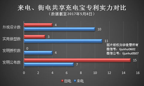 程序员自曝不敢用 共享充电宝有那些隐患值得关注？