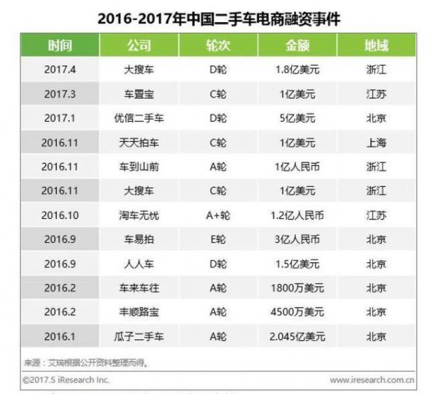 C2C模式近乎“覆巢”： 瓜子二手车能否“完卵”？