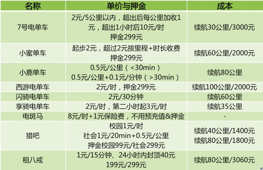 危险者联盟：14位共享电单车玩家和他们的摩拜梦