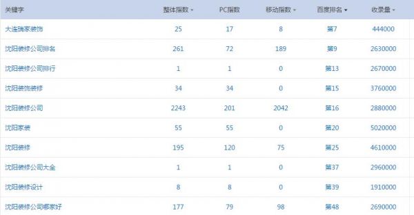 装修行业网站优化日记 从新站到百度首页