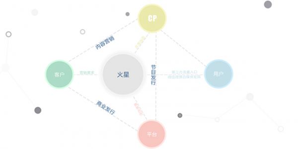 新媒体发行营销平台“火星文化”完成8000万元B轮融资