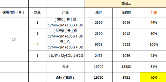 创业公司全年IT基础设施费用竟仅需六千元！