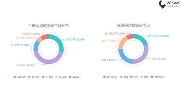 全年消费达4500亿，在线幼教这个风口，你追不追？