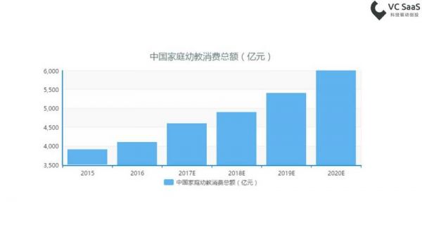 全年消费达4500亿，在线幼教这个风口，你追不追？