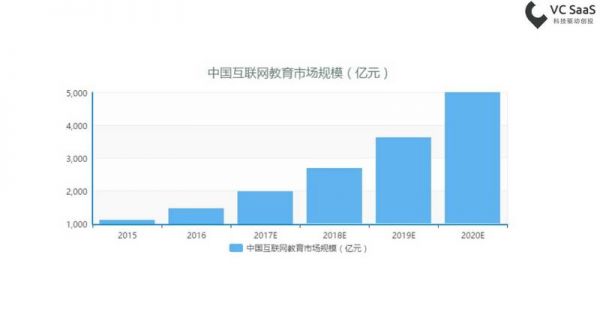 全年消费达4500亿，在线幼教这个风口，你追不追？