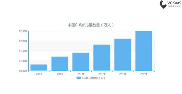 全年消费达4500亿，在线幼教这个风口，你追不追？