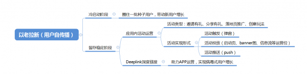 APP拉新推广两个重要渠道：ASO推广+老用户维系