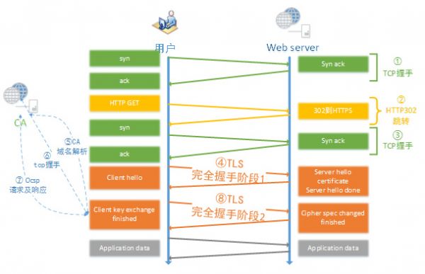 大型网站的 HTTPS 实践（2）：HTTPS 对性能的影响